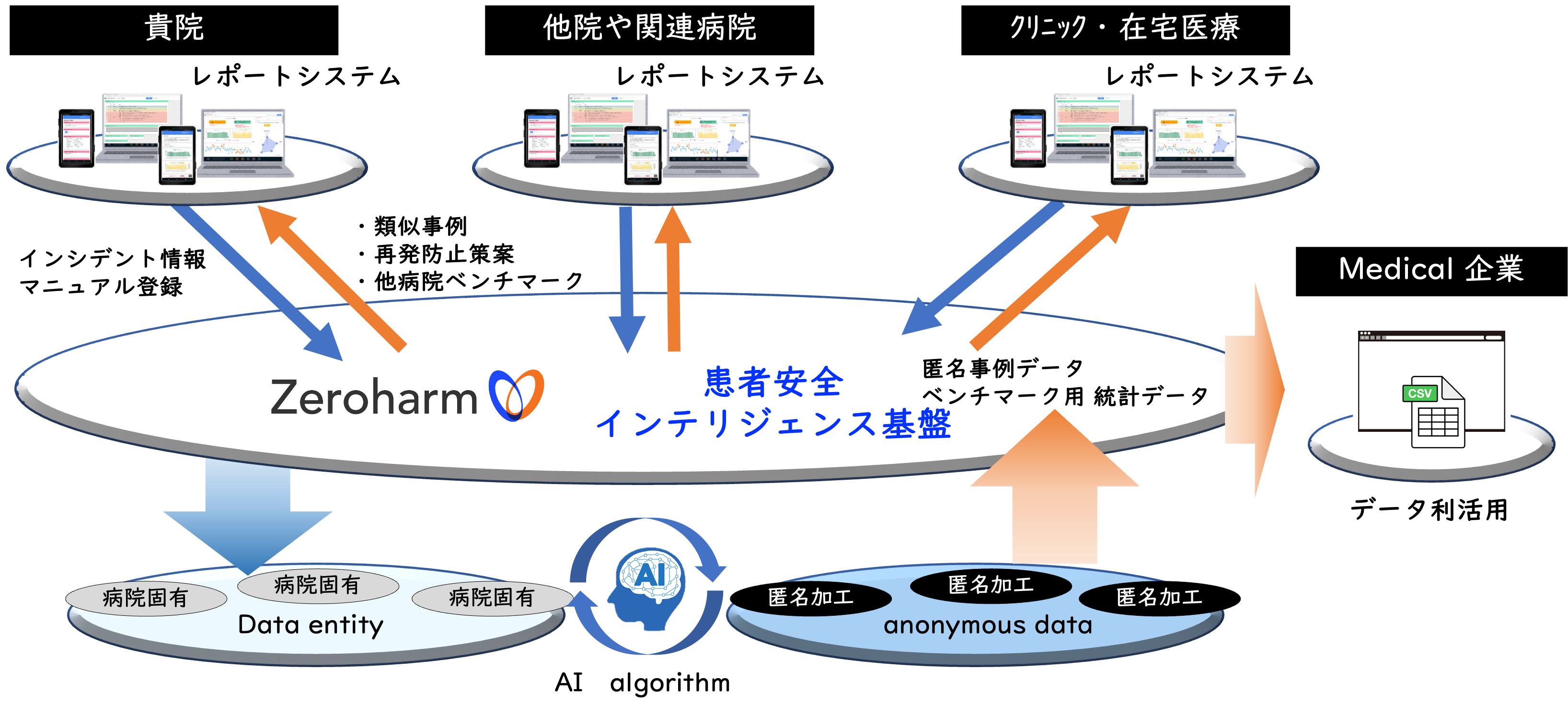 Zeroharmの将来ビジョン - 医療機関間での知見循環と患者安全の実現