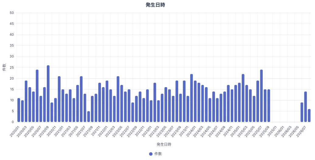 単純集計グラフ。発生日時を月別に集計した棒グラフ