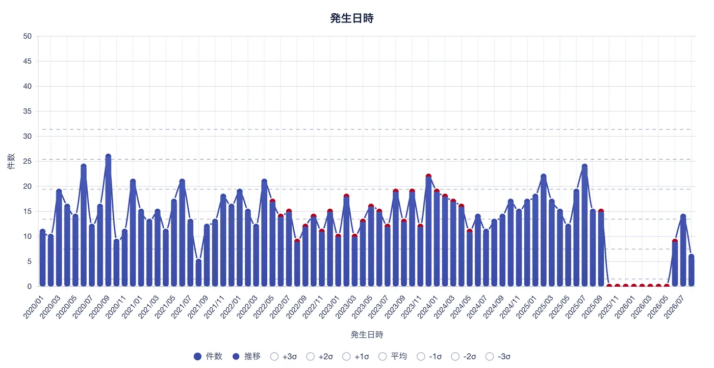 管理図。月別件数の推移とσラインを重ねて表示している