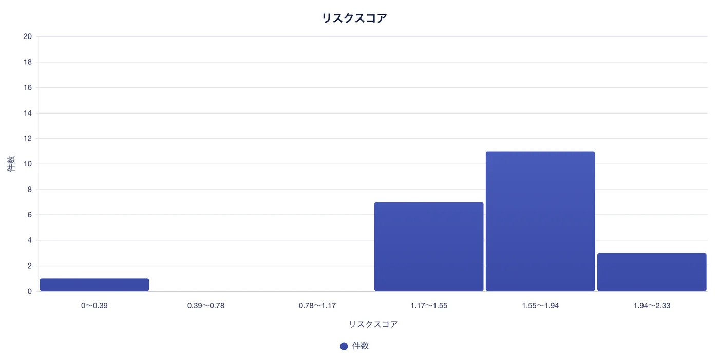 ヒストグラム。リスクスコアの分布を表示している