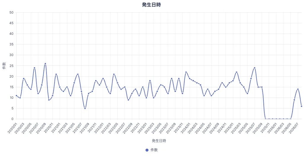 単純集計グラフ。月別件数の推移を折れ線で表示している