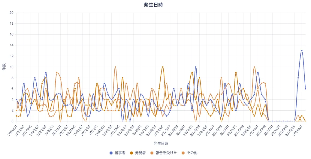 折れ線グラフ。当事者・発見者・報告を受けた・その他の立場別に月別件数の推移を表示している