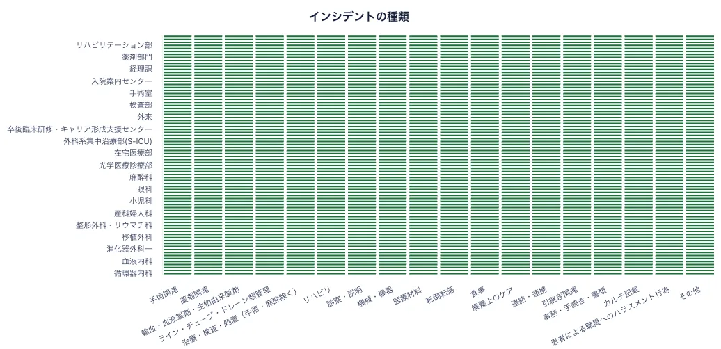 マトリックス表。部署とインシデントの種類の掛け合わせで件数を表示している