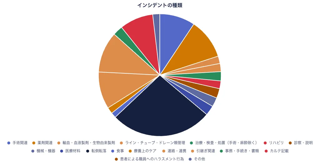 円グラフ。転倒転落・薬剤関連などインシデントの種類別の割合を表示している